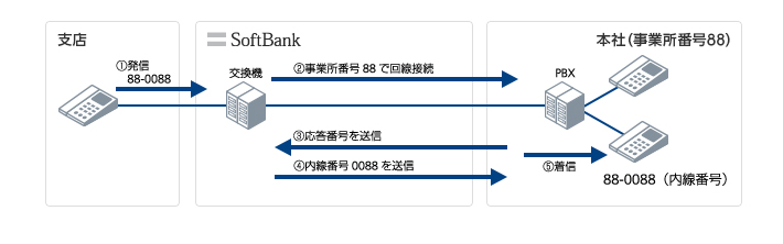 付加番号ダイヤルイン