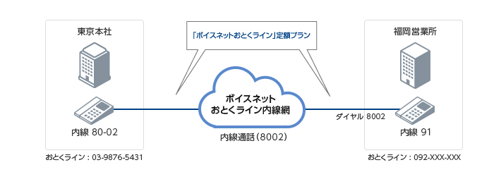 ボイスネットおとくライン定額プラン