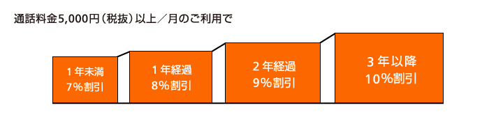 年々割引イメージ