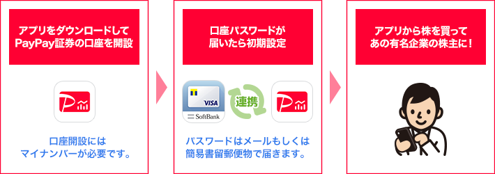 アプリをダウンロードして PayPay証券の口座を開設 口座開設にはマイナンバーが必要です。 口座パスワードが届いたら初回設定 パスワードはメールもしくは簡易書留郵便物で届きます。 アプリから株を買って あの有名企業の株主に！
