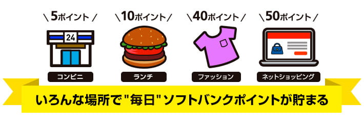 いろんな場所で”毎日”ソフトバンクポイントが貯まる。