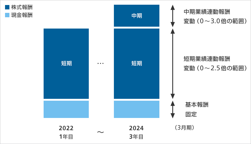取締役（社外取締役を除く）の報酬体系