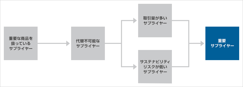 特定プロセス