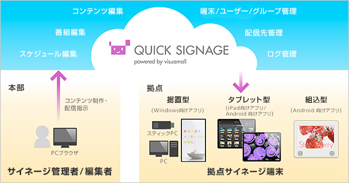 クイックサイネージ概要図