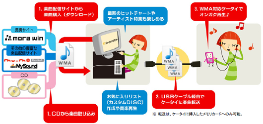 「S!ミュージックコネクト」の利用イメージ