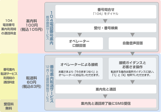 番号案内転送サービスイメージ