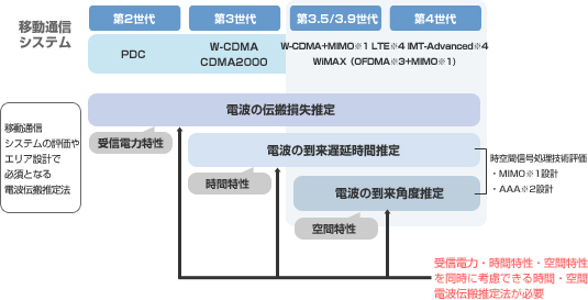移動通信システムと電波伝搬推定法の関係図