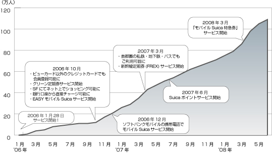 モバイルSuica会員数の増加状況
