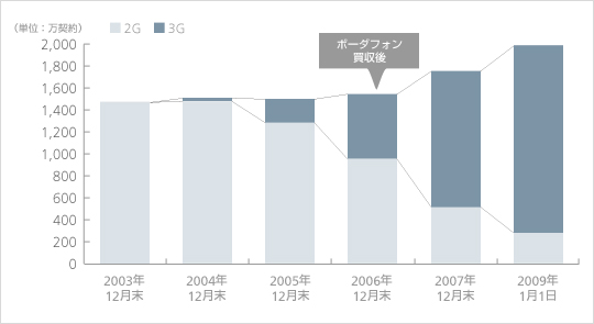 累計契約数の推移