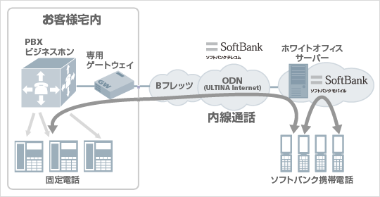 「ホワイトオフィス」IP接続サービスイメージ