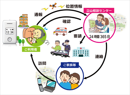 サービス概要図