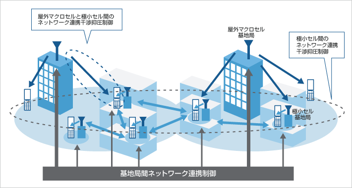 「ネットワーク連携三次元空間セル構成」の実証システム