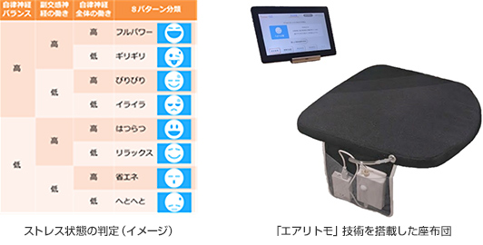 ストレス状態の判定（イメージ）／「エアリトモ」技術を搭載した座布団