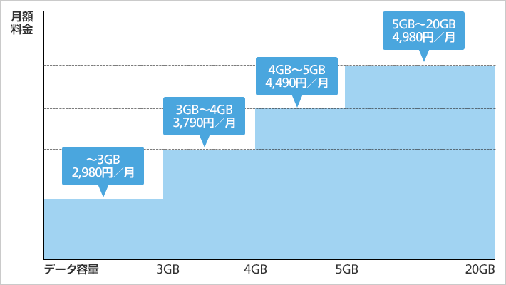 「スマ放題ライト」加入時の料金イメージ