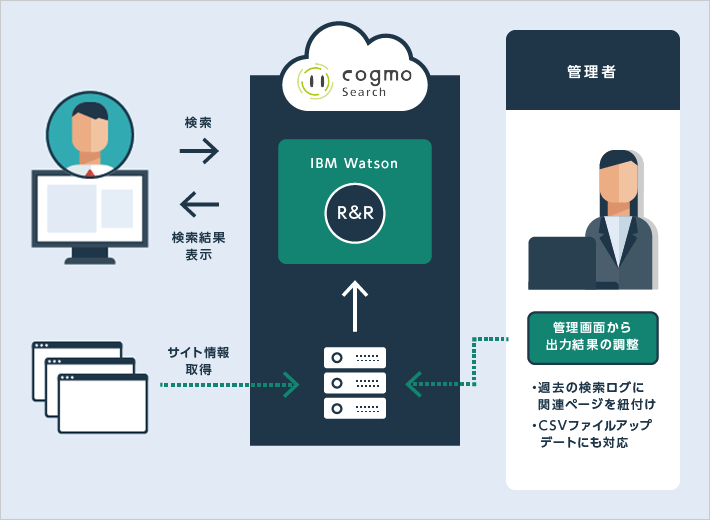 「Cogmo Search」ご利用イメージ