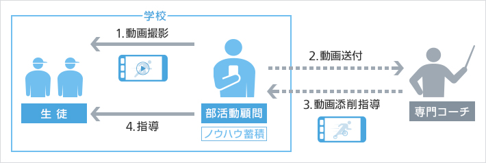 指導の方法