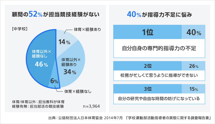 部活動が抱える課題