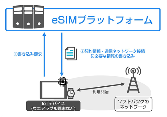 ウエアラブル端末などのIoTデバイス向けeSIMプラットフォームの利用イメージ
