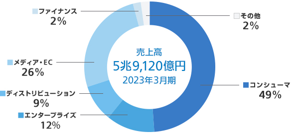 セグメント別業績