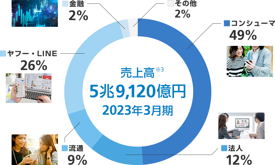 売上高 5兆9,120億円 2023年3月期