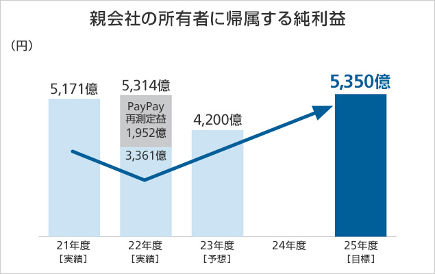 親会社の所有者に帰属する純利益