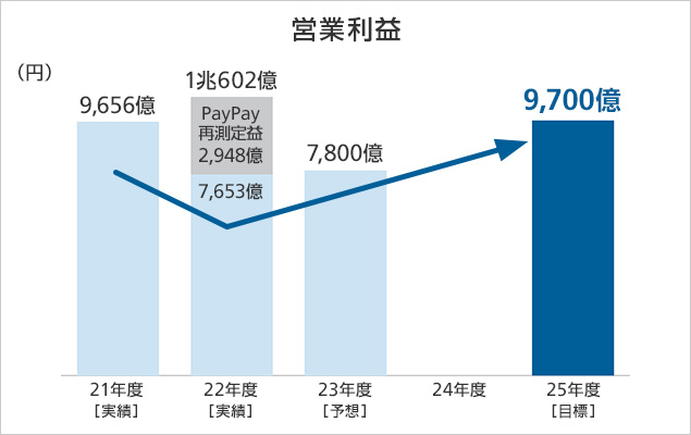 営業利益