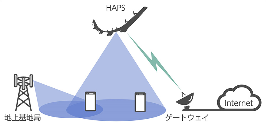 HAPSの仕組み