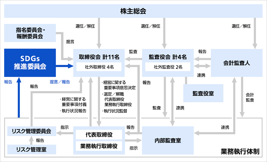 推進体制