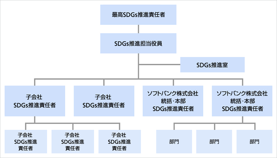 社内執行体制