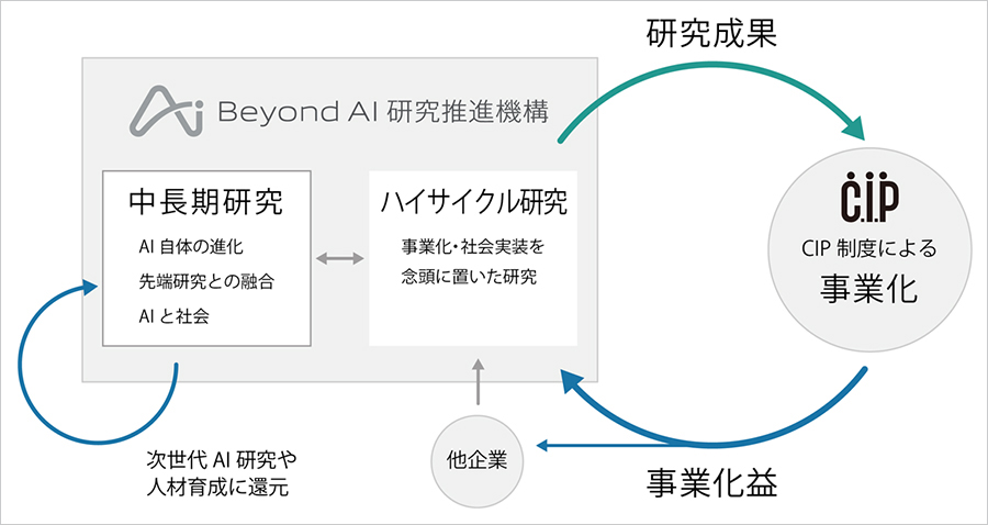 『Beyond AI 研究推進機構』が目指すエコシステム
