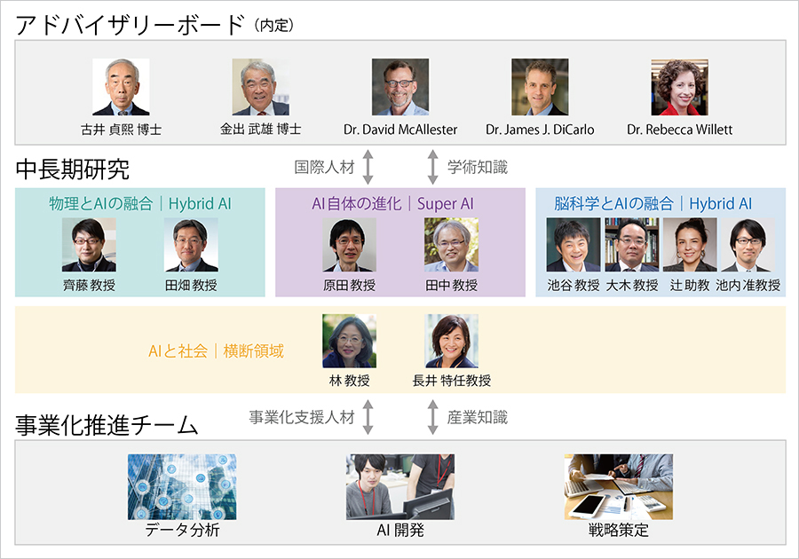 組織体制