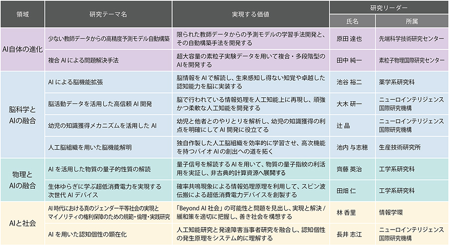 中長期の研究テーマおよび研究者一覧