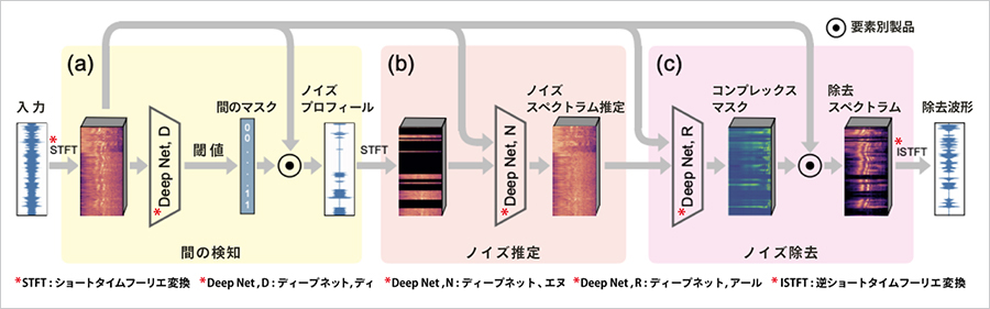 ノイズ除去のために提案したディープラーニングモデル