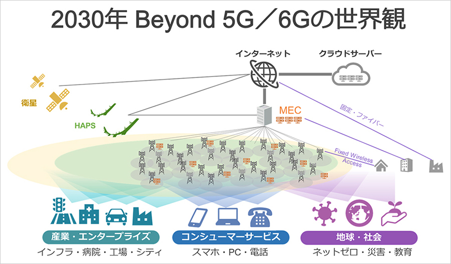 2030年 Beyond 5G/6Gの世界観