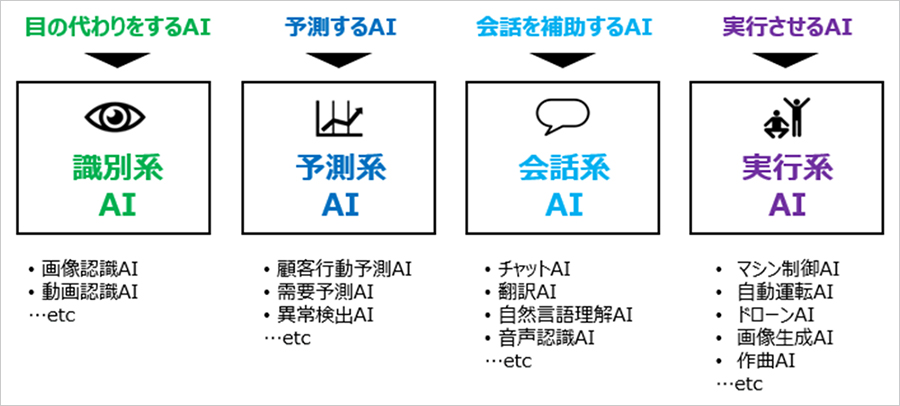 「AIチャレンジ」で学ぶことができる四つのAIタイプ