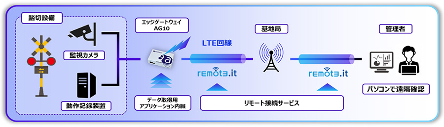 踏切遠隔状態監視システムのイメージ