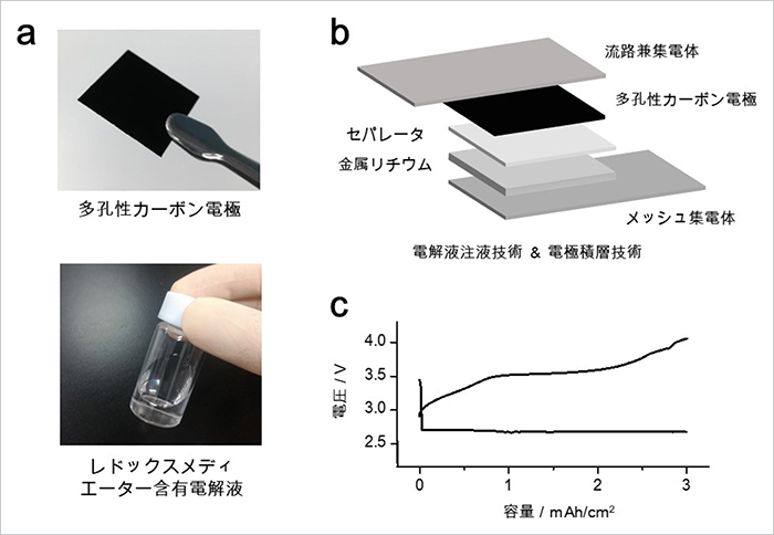 図1：（a）ALCA-SPRINGでの研究により開発したリチウム空気電池用独自材料、（b）NIMS-SoftBank先端技術開発センターで開発したセル作製技術、（c）500Wh／kg級のリチウム空気電池の室温での充放電反応を本研究で初めて実験的に確認。