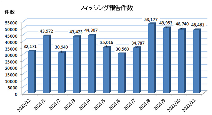 参考:フィッシング報告件数