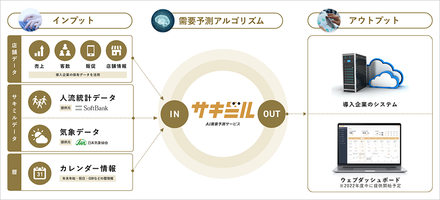 AI需要予測サービス「サキミル」