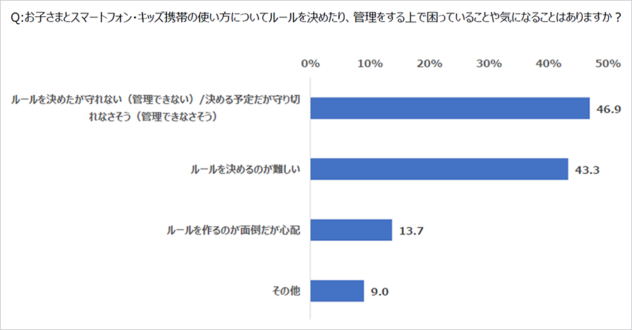 ルールや管理について