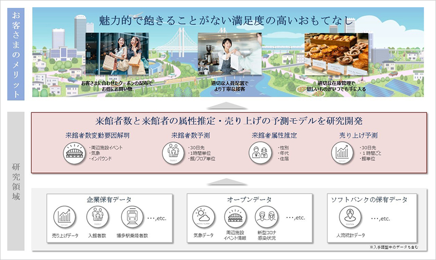 「JR博多シティ」における、AIを活用した来館者数や売り上げの高精度予測の研究を開始