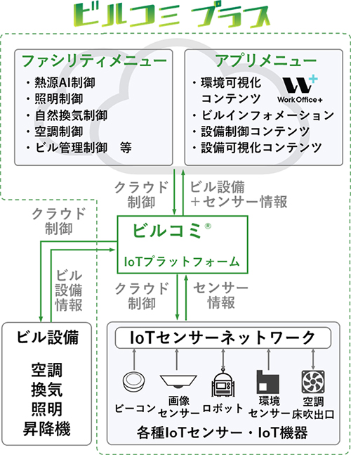 「WorkOffice+」と連携した「ビルコミプラス」のイメージ