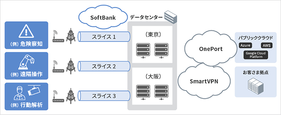 「プライベート5G（共有型）」のサービス構成のイメージ