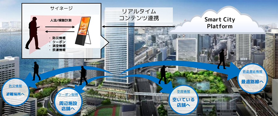 サイネージによる回遊性の向上