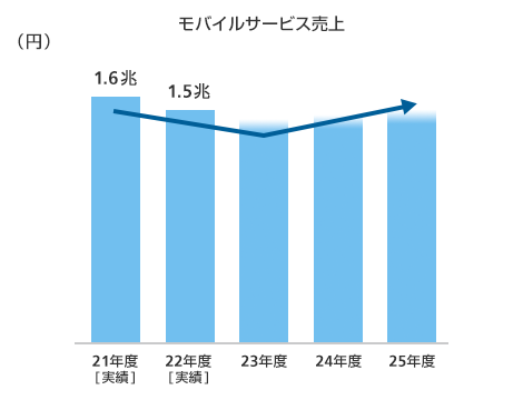 モバイルサービス売上
