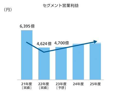 セグメント営業利益