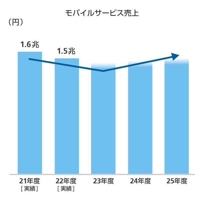 モバイルサービス売上