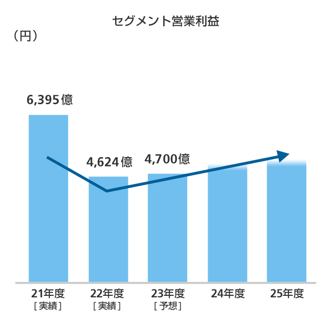 セグメント営業利益