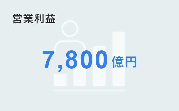 営業利益