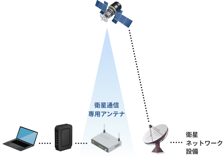 従来の衛星通信